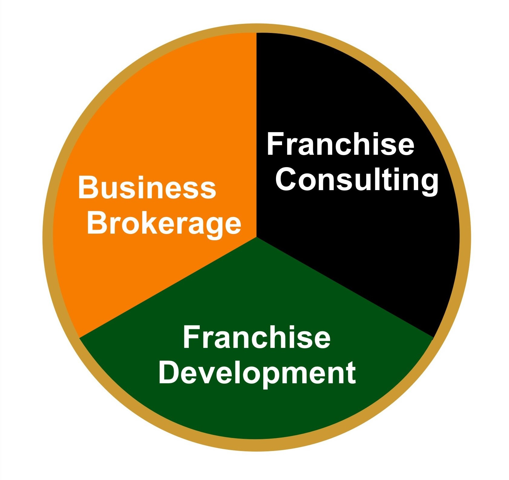 Business Brokarage Franchise George Area